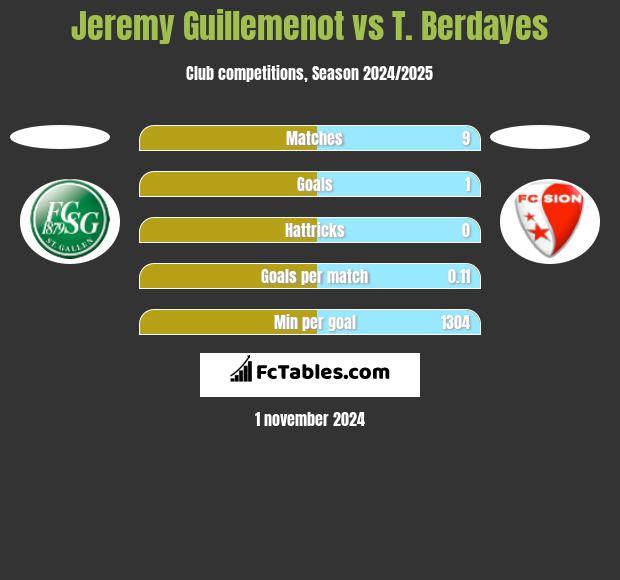 Jeremy Guillemenot vs T. Berdayes h2h player stats