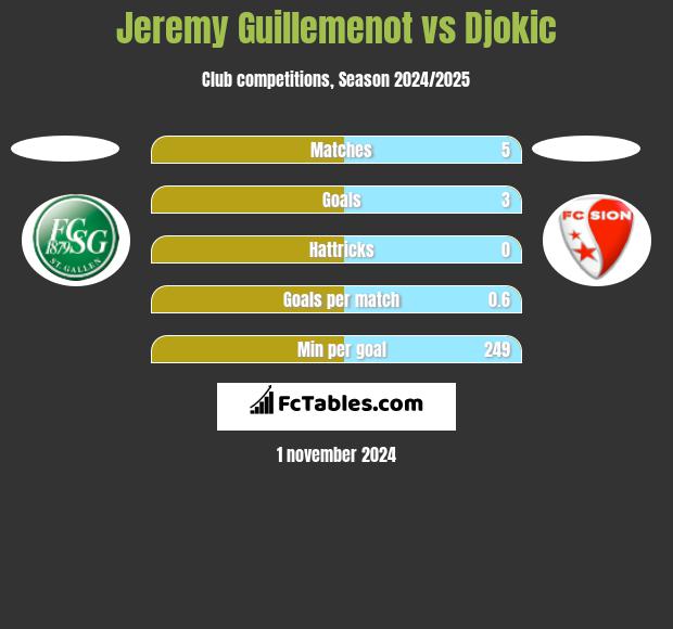 Jeremy Guillemenot vs Djokic h2h player stats