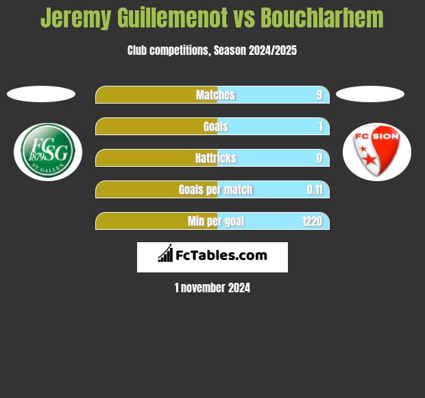 Jeremy Guillemenot vs Bouchlarhem h2h player stats