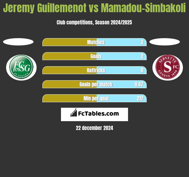 Jeremy Guillemenot vs Mamadou-Simbakoli h2h player stats