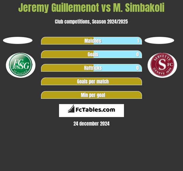 Jeremy Guillemenot vs M. Simbakoli h2h player stats