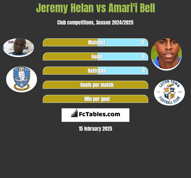 Jeremy Helan vs Amari'i Bell h2h player stats