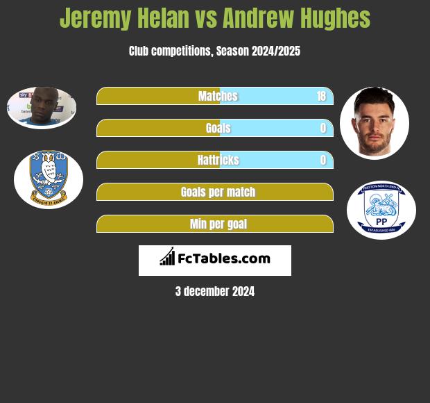 Jeremy Helan vs Andrew Hughes h2h player stats