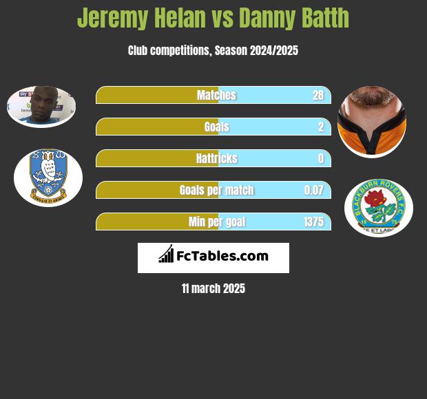 Jeremy Helan vs Danny Batth h2h player stats