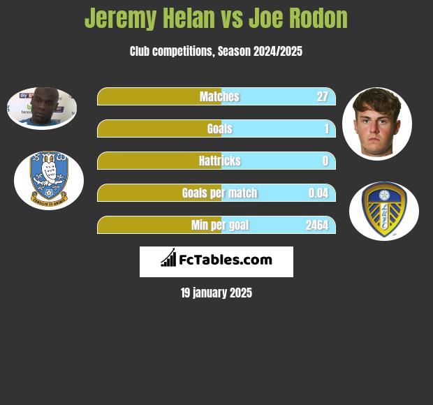 Jeremy Helan vs Joe Rodon h2h player stats