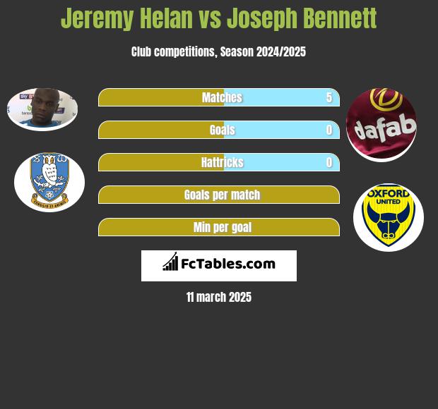 Jeremy Helan vs Joseph Bennett h2h player stats