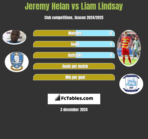 Jeremy Helan vs Liam Lindsay h2h player stats