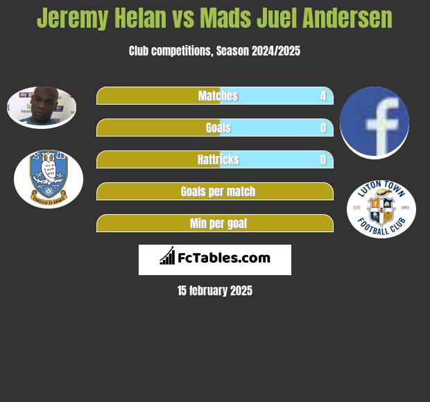 Jeremy Helan vs Mads Juel Andersen h2h player stats