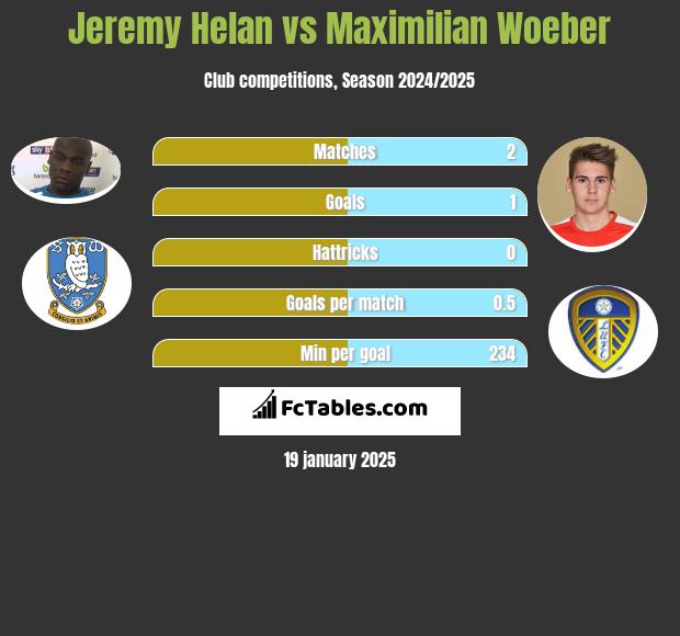 Jeremy Helan vs Maximilian Woeber h2h player stats