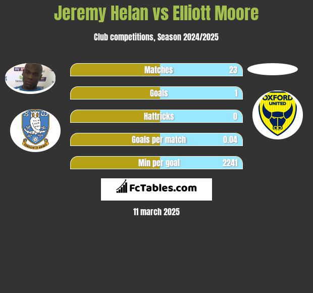 Jeremy Helan vs Elliott Moore h2h player stats