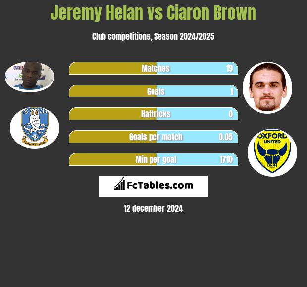 Jeremy Helan vs Ciaron Brown h2h player stats