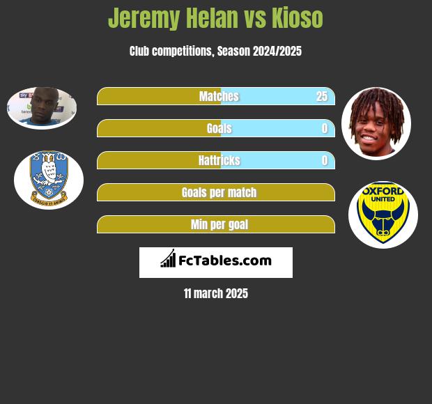 Jeremy Helan vs Kioso h2h player stats