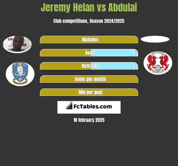 Jeremy Helan vs Abdulai h2h player stats