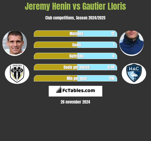 Jeremy Henin vs Gautier Lloris h2h player stats