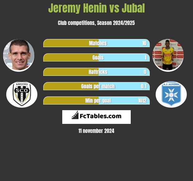 Jeremy Henin vs Jubal h2h player stats