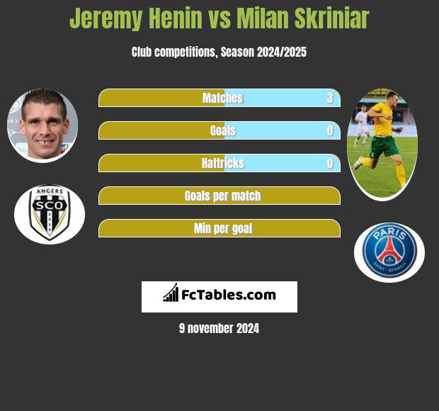 Jeremy Henin vs Milan Skriniar h2h player stats