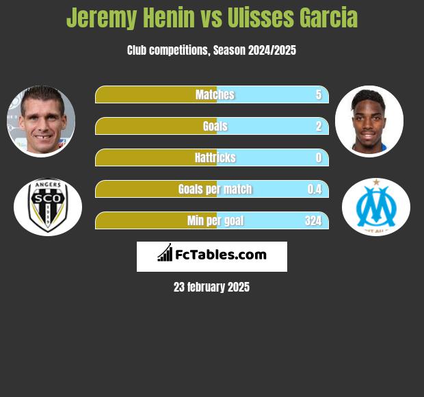 Jeremy Henin vs Ulisses Garcia h2h player stats