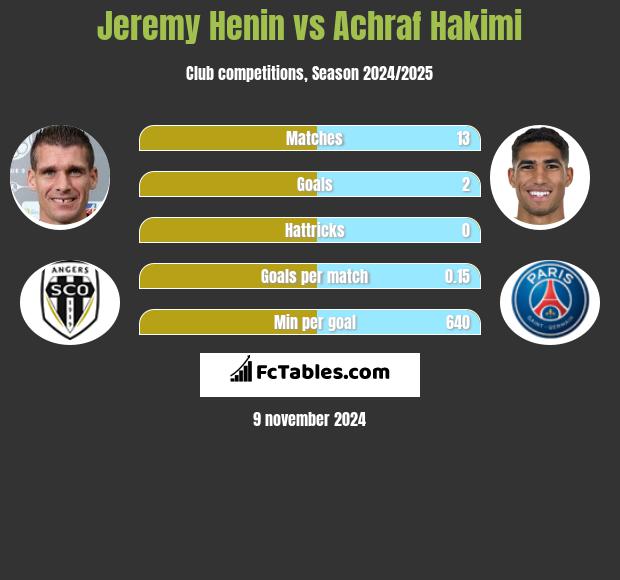 Jeremy Henin vs Achraf Hakimi h2h player stats