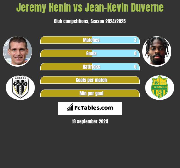 Jeremy Henin vs Jean-Kevin Duverne h2h player stats