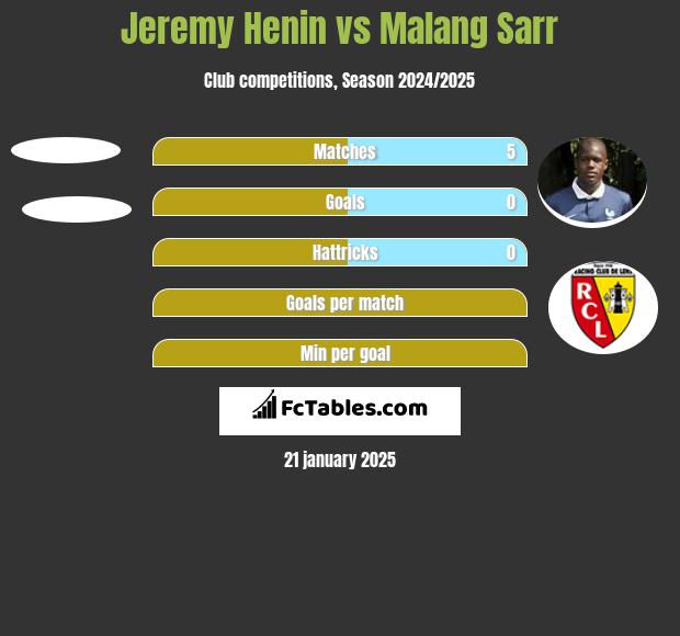 Jeremy Henin vs Malang Sarr h2h player stats