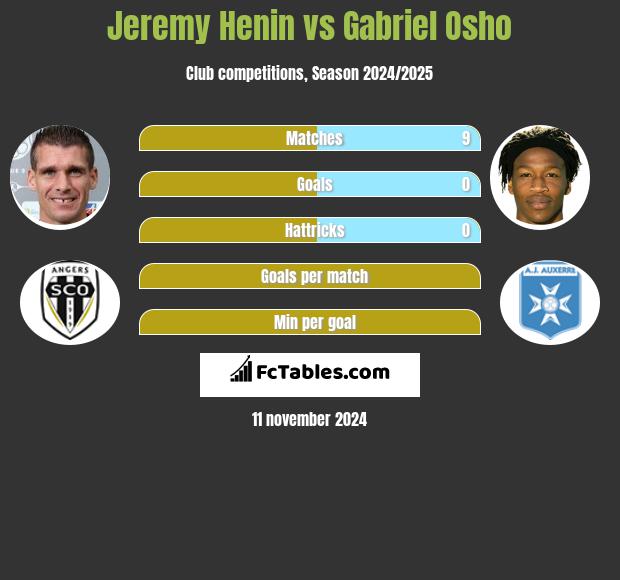 Jeremy Henin vs Gabriel Osho h2h player stats