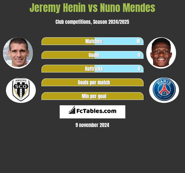 Jeremy Henin vs Nuno Mendes h2h player stats