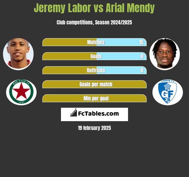 Jeremy Labor vs Arial Mendy h2h player stats