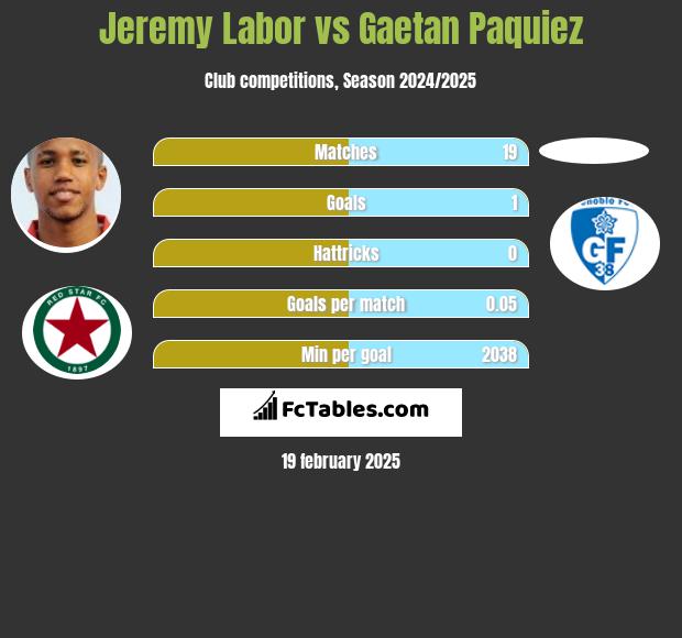 Jeremy Labor vs Gaetan Paquiez h2h player stats