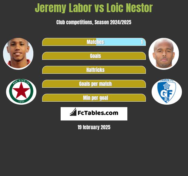 Jeremy Labor vs Loic Nestor h2h player stats