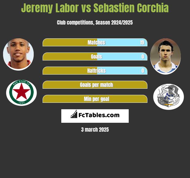 Jeremy Labor vs Sebastien Corchia h2h player stats