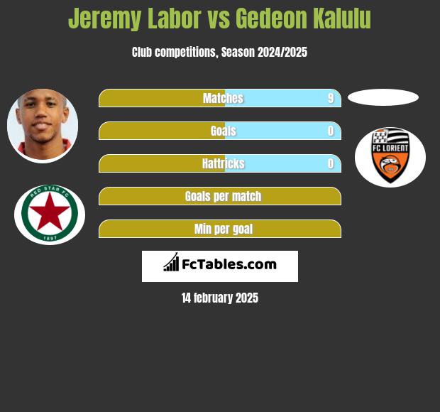 Jeremy Labor vs Gedeon Kalulu h2h player stats