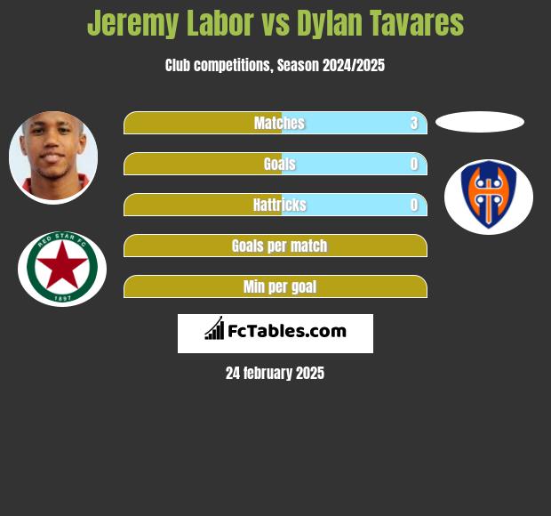 Jeremy Labor vs Dylan Tavares h2h player stats