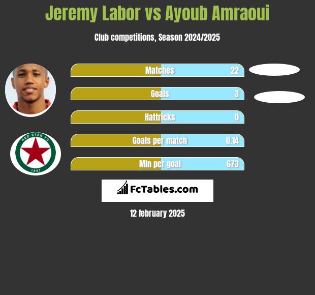 Jeremy Labor vs Ayoub Amraoui h2h player stats