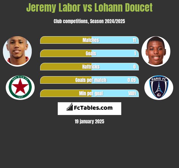 Jeremy Labor vs Lohann Doucet h2h player stats