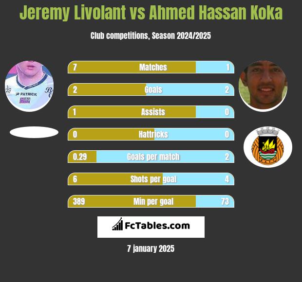 Jeremy Livolant vs Ahmed Hassan Koka h2h player stats