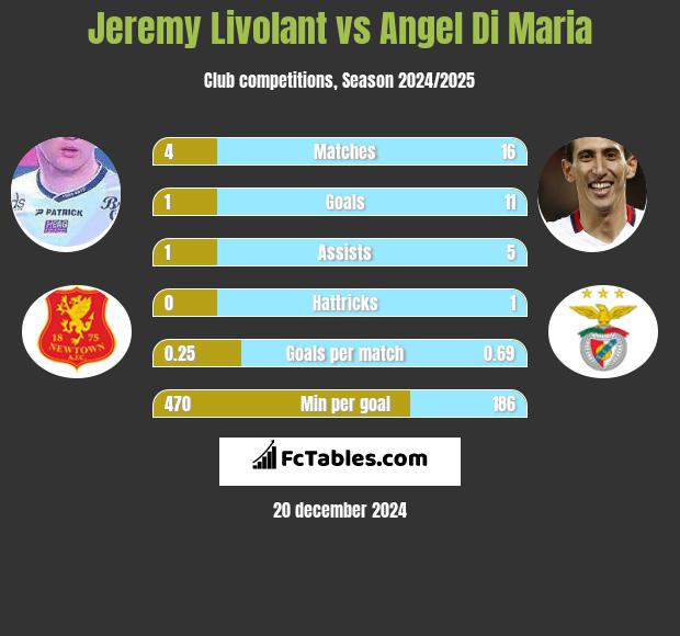 Jeremy Livolant vs Angel Di Maria h2h player stats