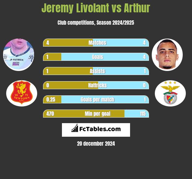 Jeremy Livolant vs Arthur h2h player stats