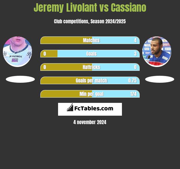 Jeremy Livolant vs Cassiano h2h player stats