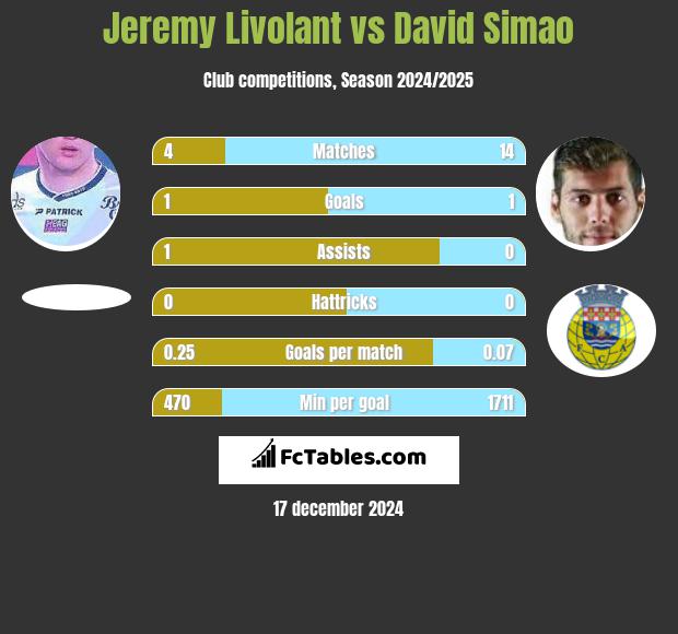 Jeremy Livolant vs David Simao h2h player stats