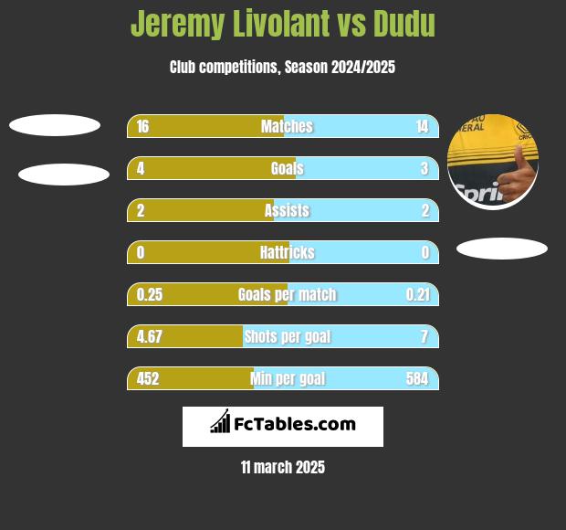 Jeremy Livolant vs Dudu h2h player stats