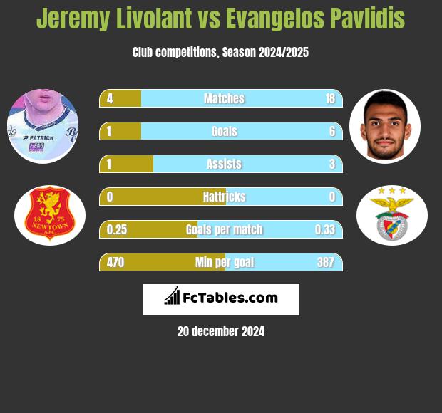 Jeremy Livolant vs Evangelos Pavlidis h2h player stats