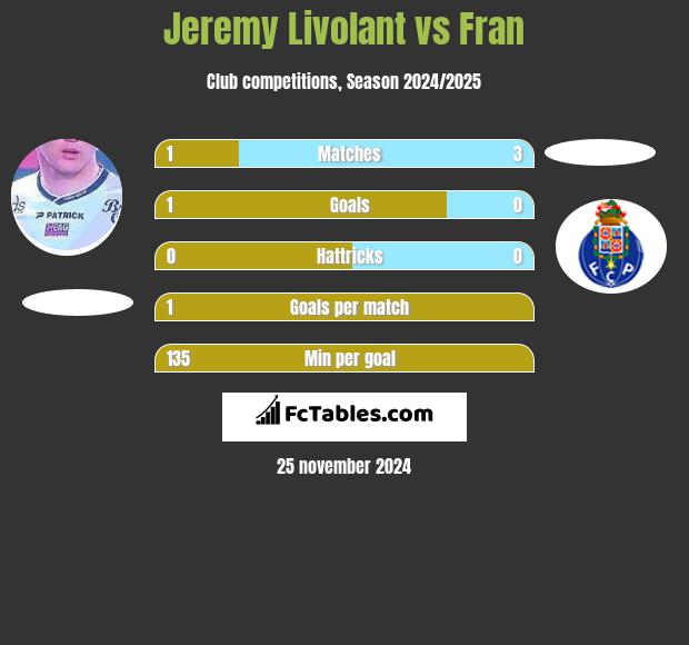 Jeremy Livolant vs Fran h2h player stats