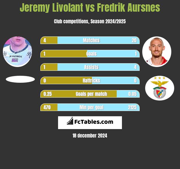 Jeremy Livolant vs Fredrik Aursnes h2h player stats