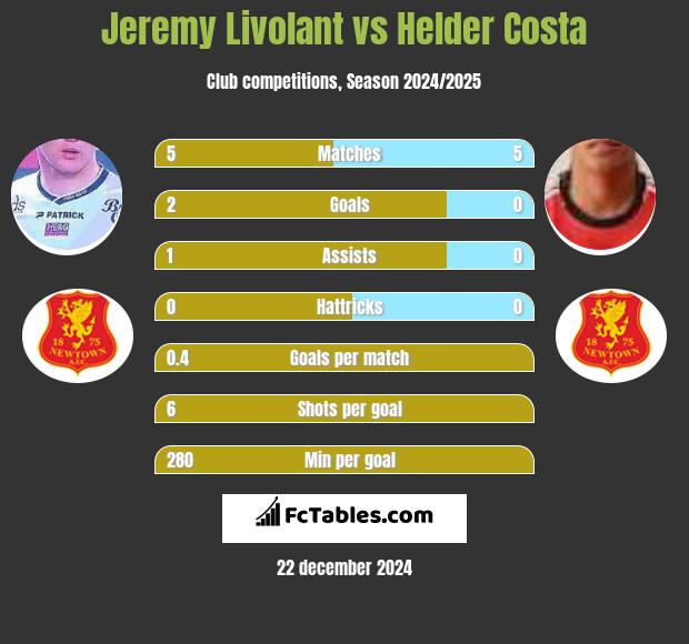 Jeremy Livolant vs Helder Costa h2h player stats