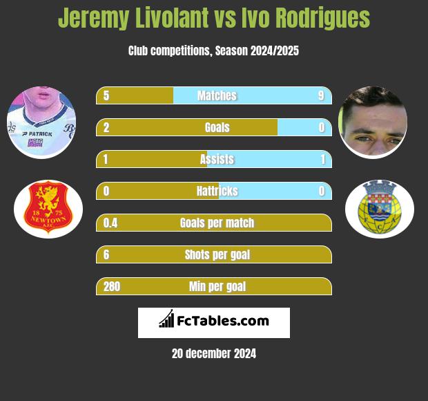 Jeremy Livolant vs Ivo Rodrigues h2h player stats