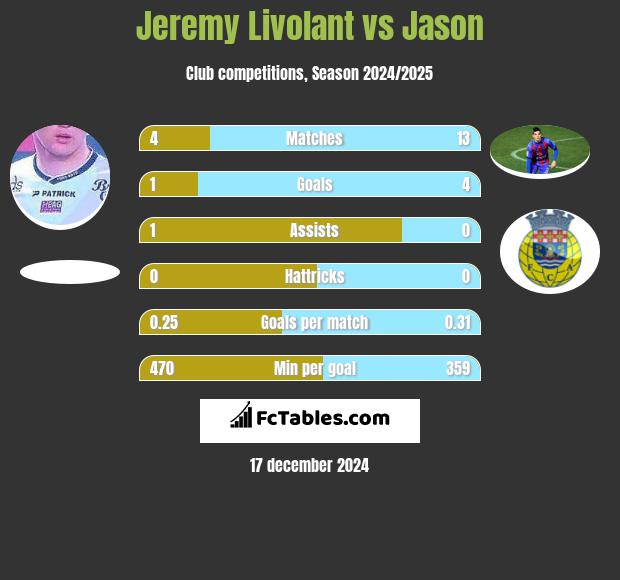 Jeremy Livolant vs Jason h2h player stats