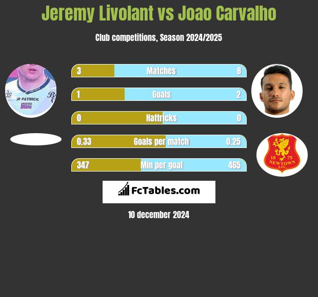 Jeremy Livolant vs Joao Carvalho h2h player stats