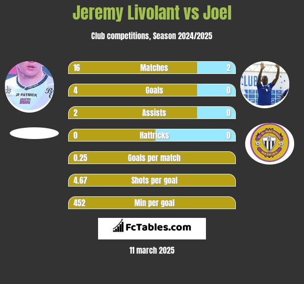 Jeremy Livolant vs Joel h2h player stats