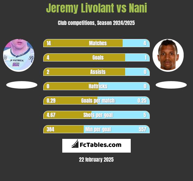 Jeremy Livolant vs Nani h2h player stats