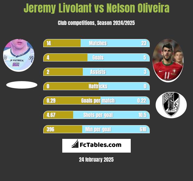 Jeremy Livolant vs Nelson Oliveira h2h player stats